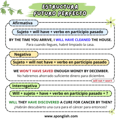 estructura futuro perfecto en inglés